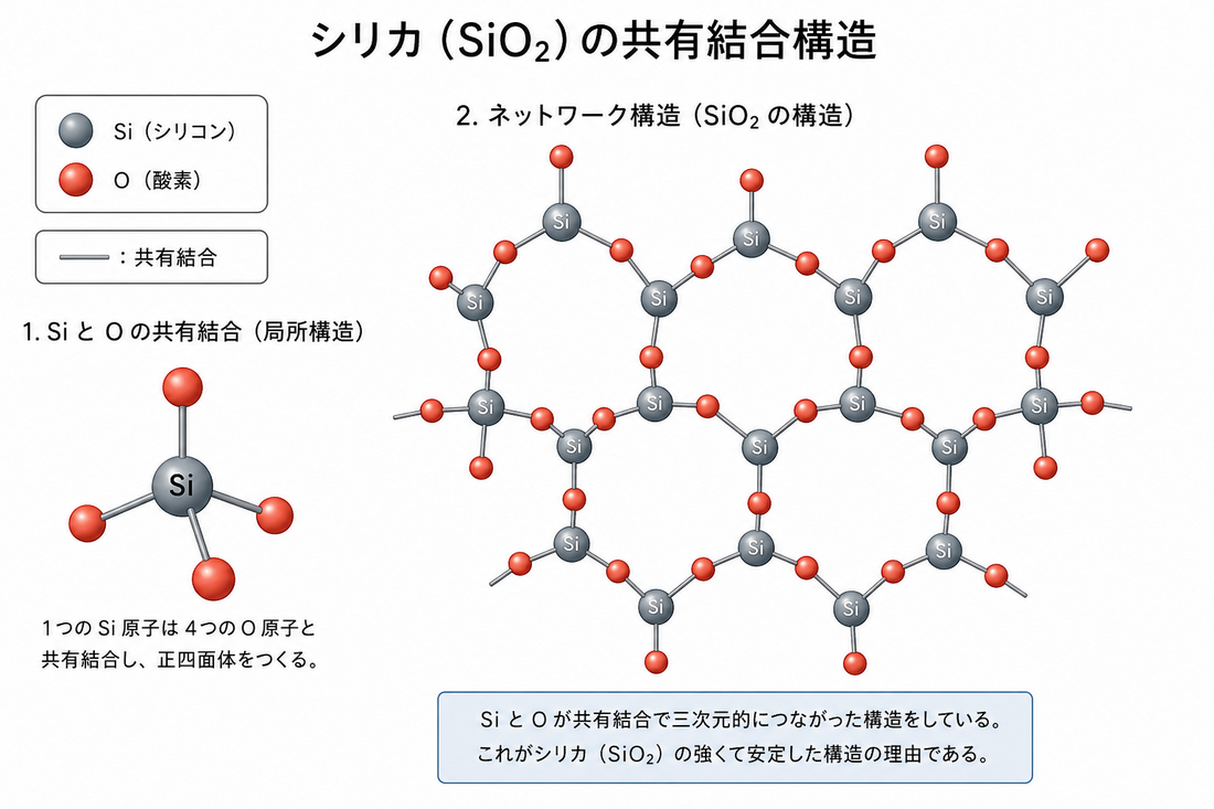 シリカの共有結合